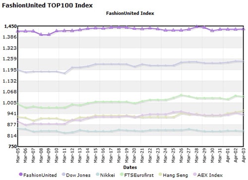 FashionUnited Top100 Index rises 12% in Q1 FashionUnited Top100 Index rises 12% in Q1